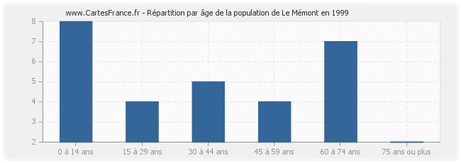 Répartition par âge de la population de Le Mémont en 1999